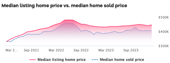 Housing Prices